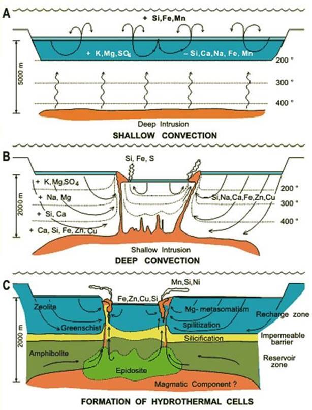 Figura 49: Desarrollo y maduración de un sistema hidrotermal sub-marino A) Emplazamiento profundo de una intrusión subvolcánica debajo de un rift o caldera, y establecimientos de circulación poco