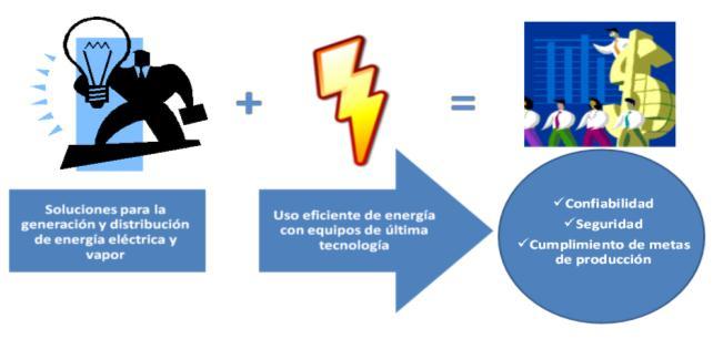 y a un impacto positivo sobre el cambio climático (sistema de gestión) La SENER a través de la CONUEE, publicó el Protocolo de Actividades para la implementación de acciones de eficiencia energética