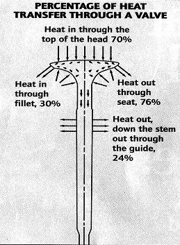 La Válvula El porcentaje del calor del cilindro que entra, corresponde a 70% por la cabeza de la válvula y el otro 30% entra dentro del bisel de la válvula.