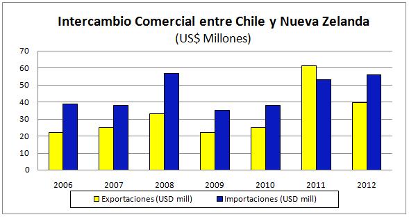 Gráfico Nº 10 Promedio anual Importaciones/Exportaciones de Chile a Nueva Zelanda (US$ Mill) Fuente: Servicio