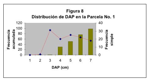 Figura 8: Distribución del DAP en la Parcela No. 1 Figura 9: Distribución de la altura en la Parcela No. 1 En la parcela No. 2 el área basal es de 1,29 m2. El promedio de DAP es 5,16 cm.