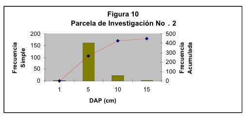 Figura 10: Distribución del DAP en la Parcela No. 2 Figura 11: Distribución de la altura en la Parcela No. 2 En la parcela No.