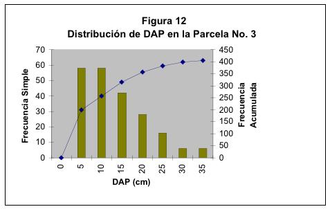 Figura 12: Distribución del DAP en la Parcela No. 3 Figura 13: Distribución de la altura en la Parcela No. 3 La parcela No. 3 tiene los árboles más altos y de mayor diámetro, le sigue la parcela No.