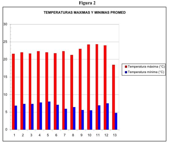Figura 2: Temperaturas