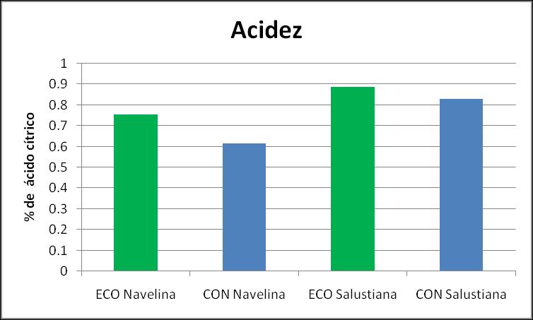 2.- Calidad general La variedad Navelina mostró un mayor contenido en sólidos solubles totales (SST) [Dulzor]. Un parámetro altamente correlacionado con el contenido de azúcares en la pulpa.
