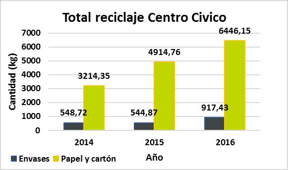 Tabla Nº 5: Total residuos reciclados Centro Cívico. Residuos (kg/semanal) Año Envases Papel y cartón 2014 548,72 3.214,35 2015 544,87 4.914,76 2016 917,43 6.446,15 Totales 2.011,02 14.