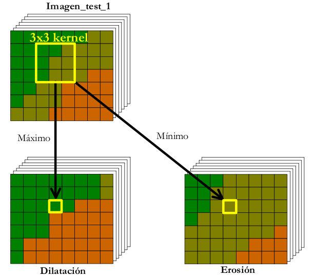 Comparativa de nuevos algoritmos de extracción de endmembers en imágenes hiperespectrales utilizando información espacial Figura 16: Operaciones morfológicas extendidas de erosión y diliatación.