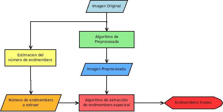 preprocesado se puedan aplicar métodos clásicos de extracción de endmembers a la imagen preprocesada para así obtener las firmas puras en base a criterios espaciales y espectrales. La Fig. 3.