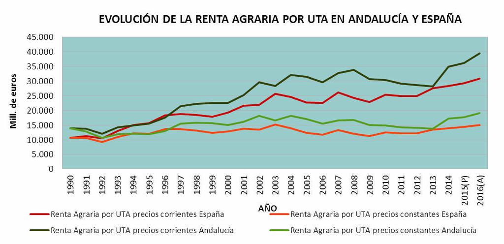 Consejería de Agricultura, Pesca y Desarrollo Rural La evolución de la Renta Agraria por UTA en