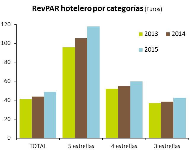 Su ADR aumentó un 7%, y su RevPAR un 11,9% interanual. En el conjunto de 2015, el RevPAR registró un aumento del 11,1%.