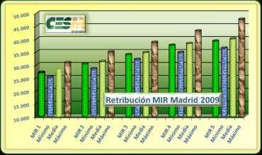 Resultados detallados por Servicio de Salud MADRID.