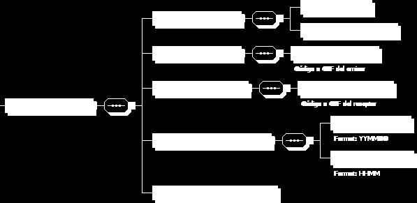 6 // Elementos del ensaje VERAS 6.1 // VERAS\InterchangeHeader Nivel 1 Uso (Obligatorio) áx. Uso 1 6.1.1. Propósito El grupo de elementos InterchangeHeader se utiliza para identificar y especificar el intercambio de mensajes.