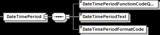 6.4.1. Propósito El grupo de elementos DateTimePeriod se utiliza para especificar la fecha y hora de emisión del documento. 6.4.2.