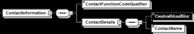6.9.1. Propósito El grupo de elementos ContactInformationroup\ContactInformation se utiliza para proporcionar información sobre las personas de contacto de las partes involucradas. 6.9.2.