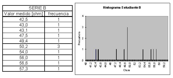 Págia 6 Figura 4) Tabla de medicioes e histograma para los datos del estudiate B. Para poder caracterizar estos cojutos de medicioes, ecesitamos al meos dos parámetros.