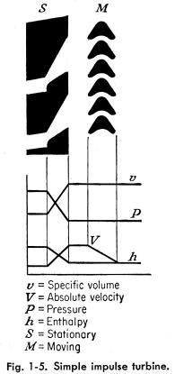 Figura 6.4: Turbina de una etapa (Lee) En este caso idealizado, el cambio de entalpía tiene lugar en la tobera, acompañado de una caída de presión estática y aumento de velocidad absoluta V.