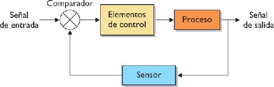 9 Fuente: (Guinea-Edeso, 2012) Figura 5 Sistema de Control en lazo cerrado Al saber los parámetros que serán controlados en el sistema de máquina serigráfica automatizada tipo pulpo, que son el