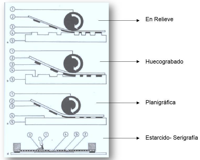 13 Fuente: (Zuccarelli, 2013) Figura 8 Cuatro procedimientos de impresión Donde es la serigrafía la cual presta las mejores facultades para la impresión de imágenes sobre materiales textiles, así