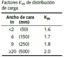 74 Factor de distribución de carga Km: De acuerdo a Norton (2011) Cualquier desalineación o desviación axiales en la forma del diente causan que la carga transmitida Wt se distribuya desigualmente