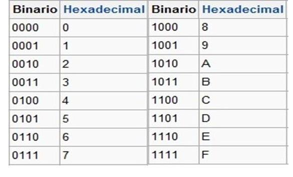 Conversión de Hexadecimal a Binario Para las conversiones de Hexadecimal a Binario y viceversa, se podrá hacer uso de la siguiente tabla de equivalencias.