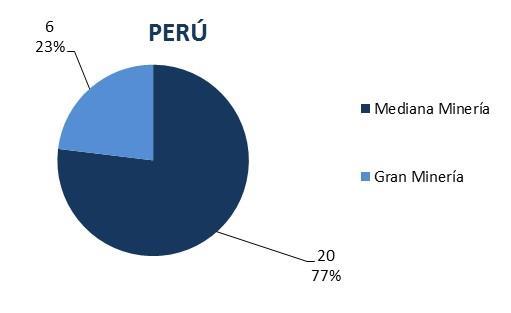 En otro países la Gran Minería es mucho menor, Perú y