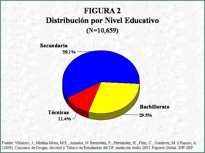 5% y a escuelas técnicas sólo asiste el 11.4% de la muestra (Figura 2).
