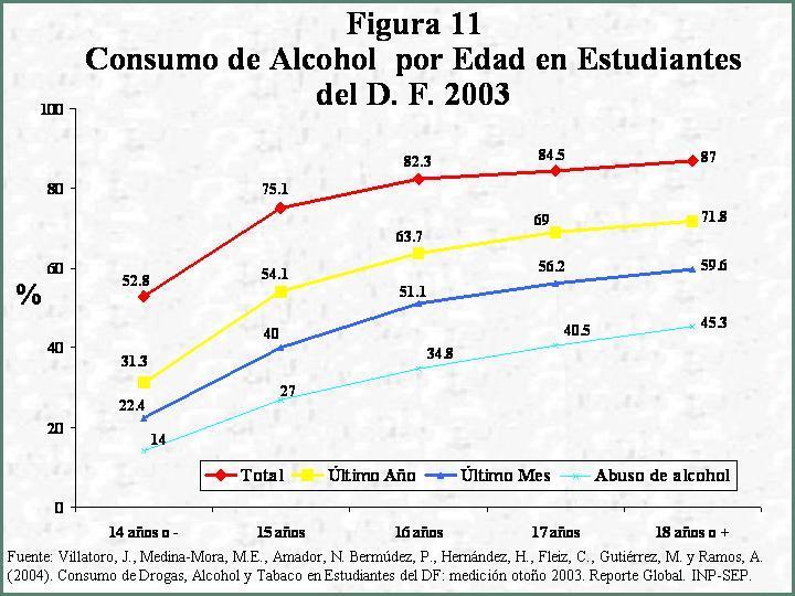 Por otro lado, se presenta un consumo mayor de alcohol (36.