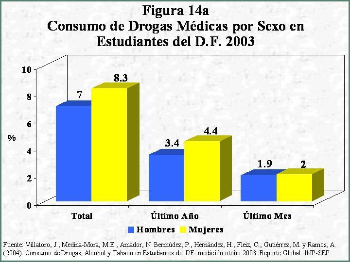 En cuanto a las drogas médicas (tranquilizantes, anfetaminas y sedantes), su consumo es mayor en las mujeres (Figura 14a).