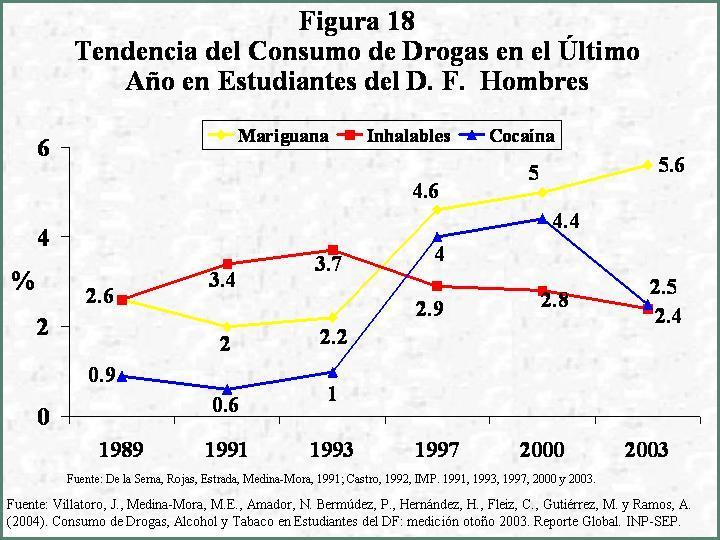 En cuanto a las drogas ilegales (Figura 18), en el consumo del último año se observa que en este lapso disminuyó la proporción de hombres que han