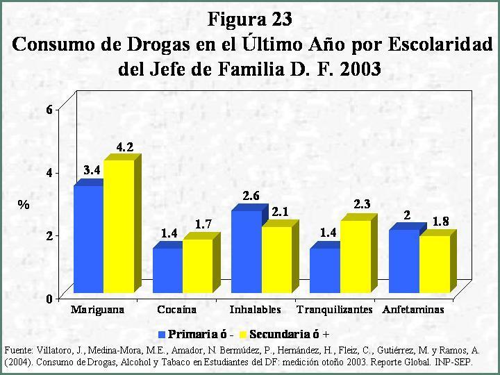 Las delegaciones más afectadas por el uso en el último año de mariguana (Figura 24), fueron Azcapotzalco (7.4%), Coyoacán, Miguel Hidalgo (ambas con 5.7%), Venustiano Carranza (5.1%) y Tlalpan (4.