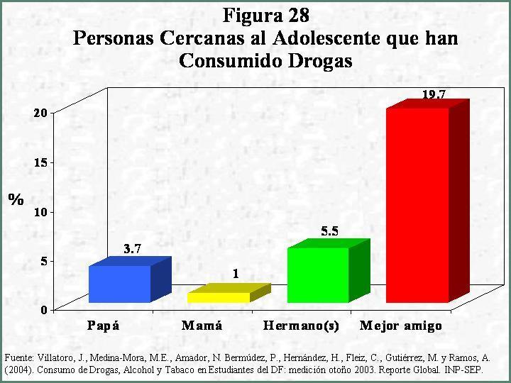 Sin embargo, un 19.7% menciona que su mejor amigo consume drogas. Esto se presenta en forma muy similar tanto en los hombres (19.8%) como en las mujeres (19.6%).