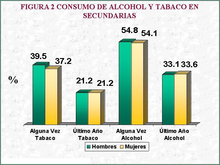 C) Alcohol y tabaco El consumo de estas sustancias es más aceptado socialmente, lo que se puede observar en las prevalencias de este estudio, de manera que el consumo de alcohol en el último mes, es