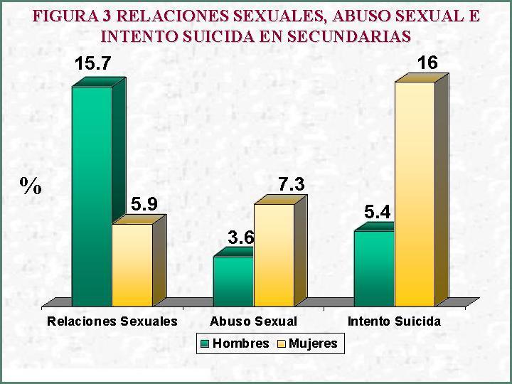 De los adolescentes que han tenido relaciones sexuales, el 72.5% de los hombres y el 61.6% de las mujeres reportan que han usado métodos anticonceptivos (Tabla 11).