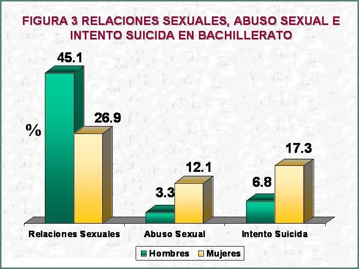 De los adolescentes que han tenido relaciones sexuales, el 87% de los hombres y el 81.9% de las mujeres reportan que han usado métodos anticonceptivos (Tabla 11).
