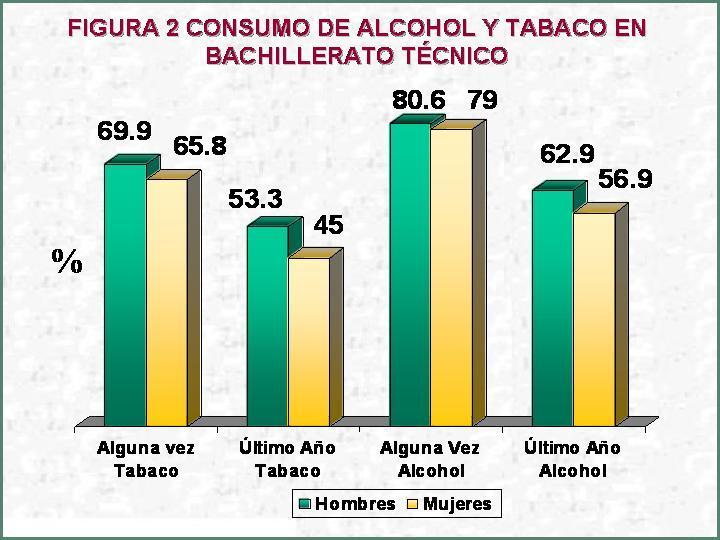 Tabla 4 Consumo de Alcohol y Tabaco Hombre Mujer % % Alguna Vez Alcohol 80.6 79.0 Tabaco 69.9 65.8 Ultimo año Alcohol 62.9 56.9 Tabaco 53.3 45.0 Ultimo mes Alcohol 51.4 44.