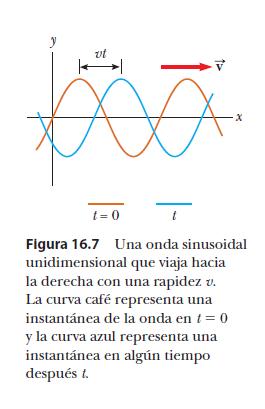 La onda sinusoidal es el ejemplo mas simple de una onda periódica continua y se puede usar para construir ondas mas complejas. Un punto en la figura 16.