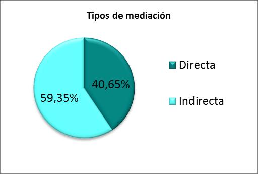 2.2.4. TIPO DE MEDIACIÓN TIPO DE MEDIACIÓN Nº % Directa 4 378 40,65 