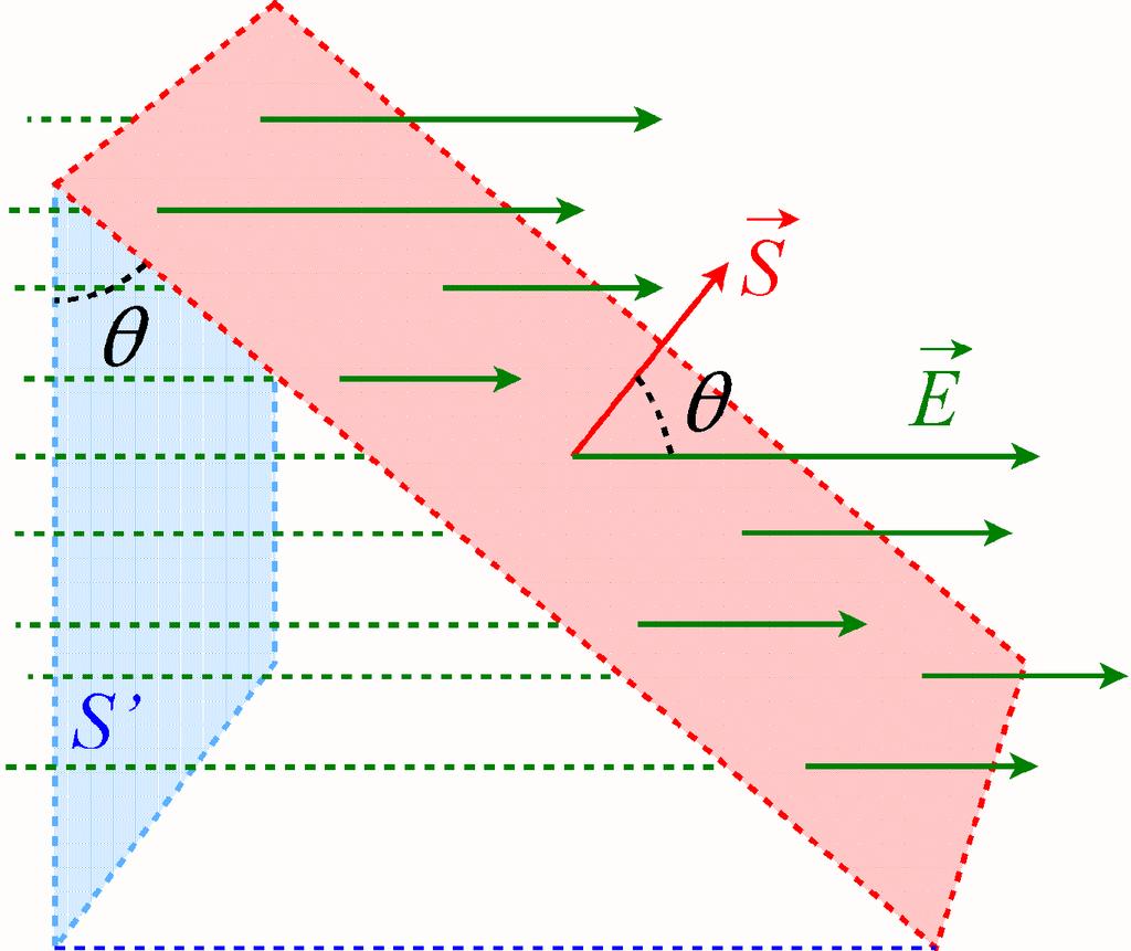 Puesto que la densidad de líneas de campo (N/S) es popocional a la intensidad de campo, evidentemente se cumpliá que N % E S [1.