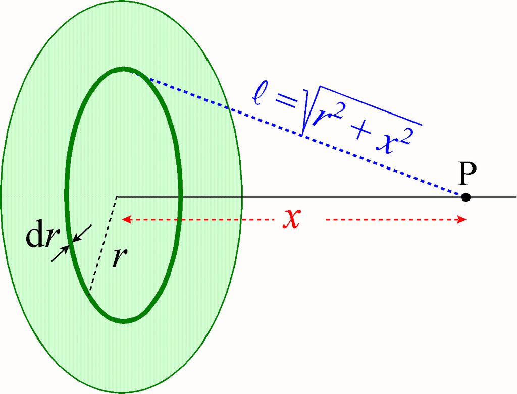 Física II TEMA 1.- CAMPO ELECTROSTÁTICO \ 3 17.3.- Potencial ceado po un disco en un punto de su eje Tomemos como caga elemental la contenida en una coona cicula de adio y anchua d (Figua 6).
