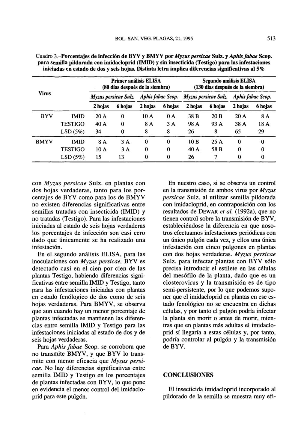 Cuadro 3.-Porcentajes de infección de BYV y BMYV por Myzus persicae Sulz. y Aphis fabae Scop.