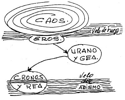 2. Segunda Dinastía: CRONOS y REA Para que la creación continúe su proceso en planos más densos, se realizará la unión simbólica de Cronos (el tiempo y la duración infinitas) con Rea (equivalente a