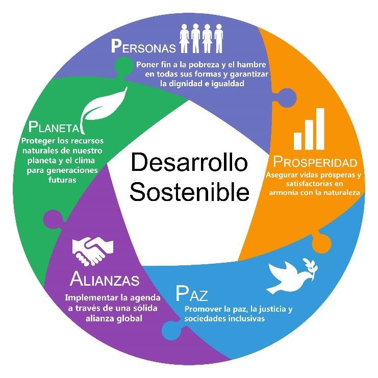 Q1. Cuáles son los Objetivos de Desarrollo Sostenible? A1.