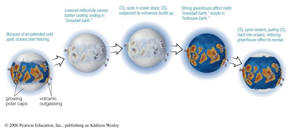 Retroalimentacion hielo-albedo actua para congelar y luego para descongelar Necesita unos millones de años para elevar el CO2 tal que pueda iniciar
