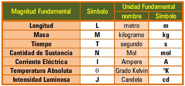 En el sistema internacional SI, al combinar las magnitudes fundamentales se obtiene magnitudes derivadas, en la siguiente tabla se presentan algunos ejemplos.