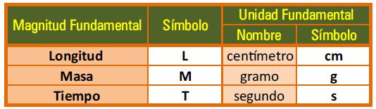 En el sistema internacional SI, al combinar las magnitudes fundamentales se obtiene magnitudes derivadas, en la siguiente tabla se presentan algunos ejemplos.
