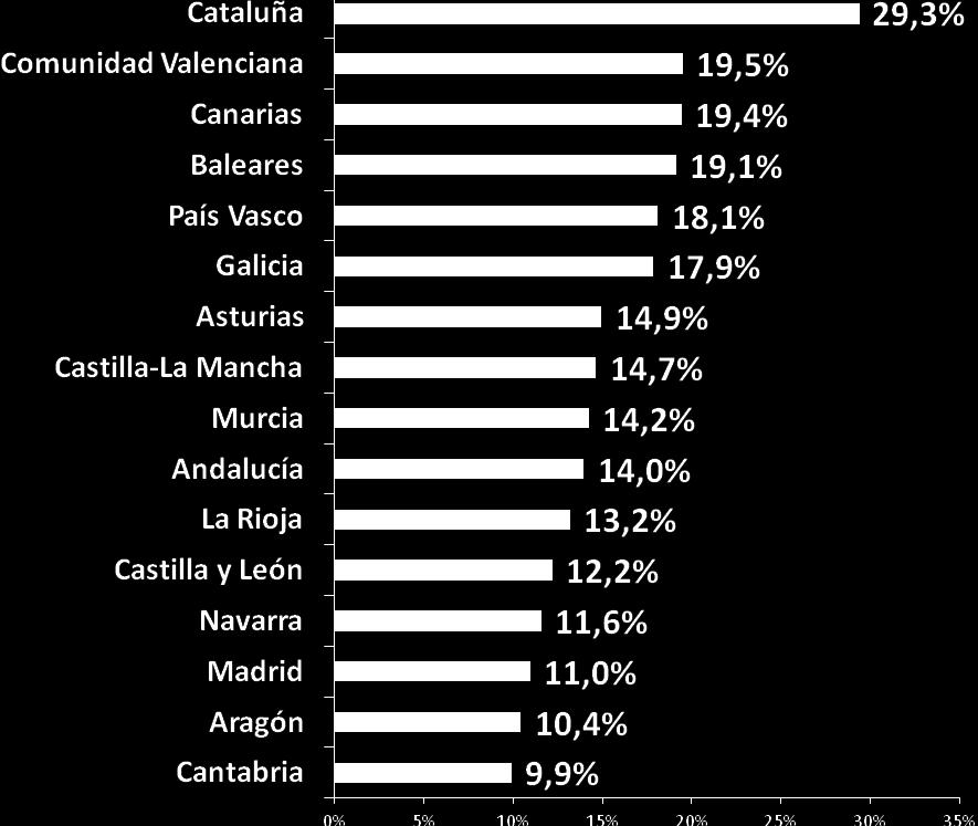 Porcentaje de alumnos inmigrantes hispanoamericanos que no se sienten integrados en la escuela en cada autonomía Cataluña es, con diferencia, la autonomía