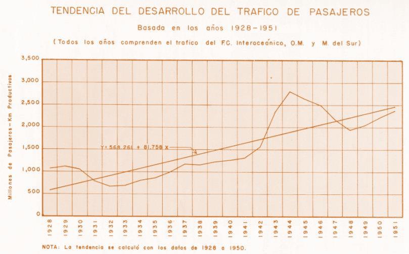 De 1928 a 1950 el tráfico de pasajeros sufrió un incremento considerable debido a la actividad propia de la época bélica, al