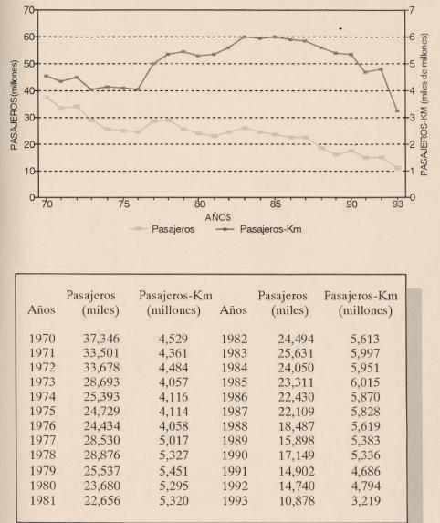 1990-2006 En 1991, la Gerencia de tráfico de pasajeros de FNM realizó un análisis de ocupación en los trenes de pasajeros con el fin de racionalizar los recursos y tomar medidas para suprimir,