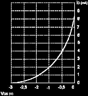 Zona de ruptura: indica la máxima VDS que soportará el transistor. Cuando VGS es cero, ID es máxima.