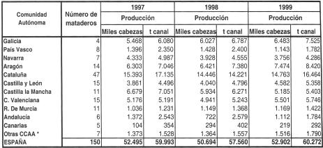 * P. de Asturias, Cantabria, La Rioja, Baleares, Madrid, Extremadura En el cuadro 4 se ofrece la distribución de los mataderos que han sacrificado conejos por CC.AA.